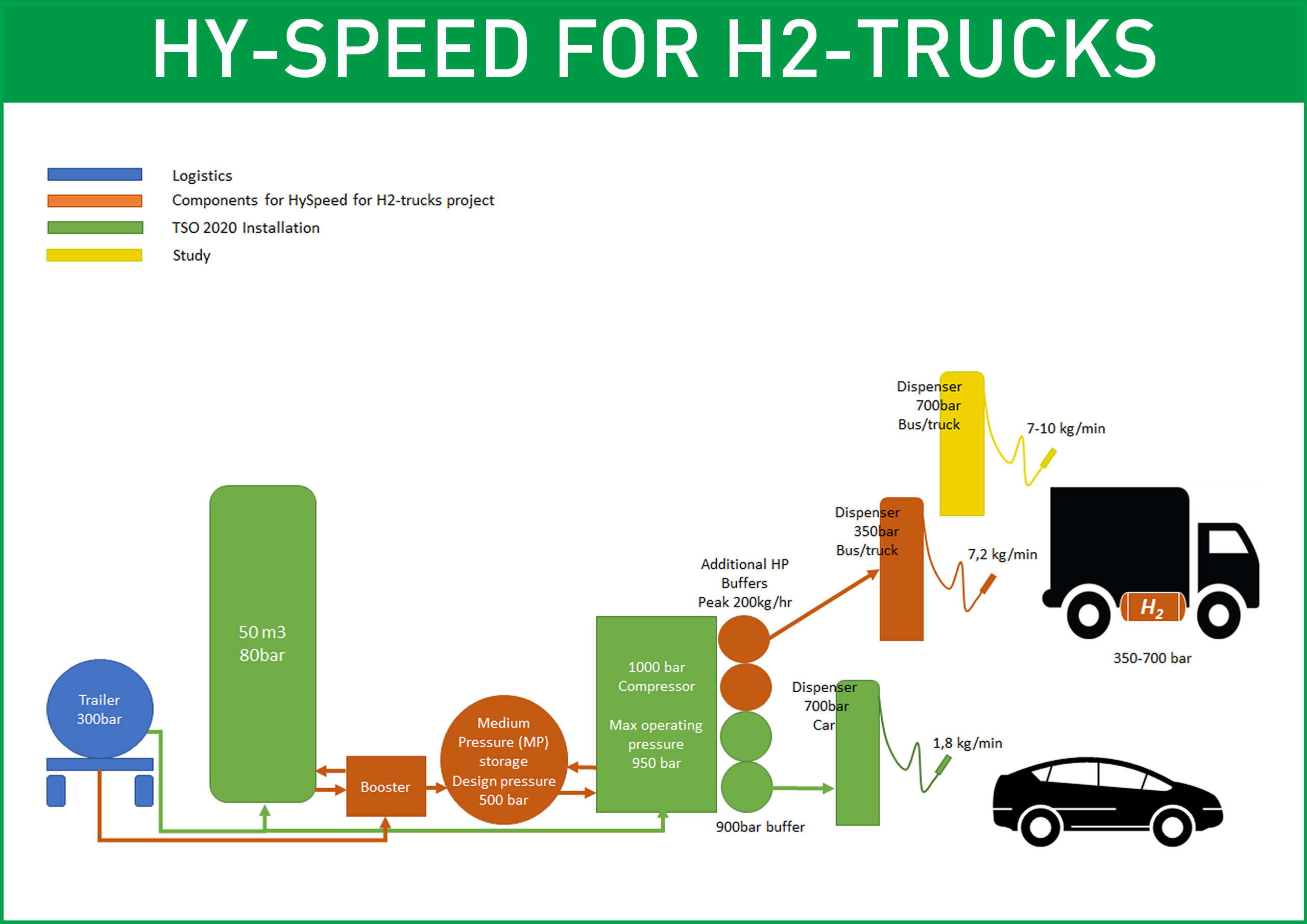 Hy-speed for H2-trucks